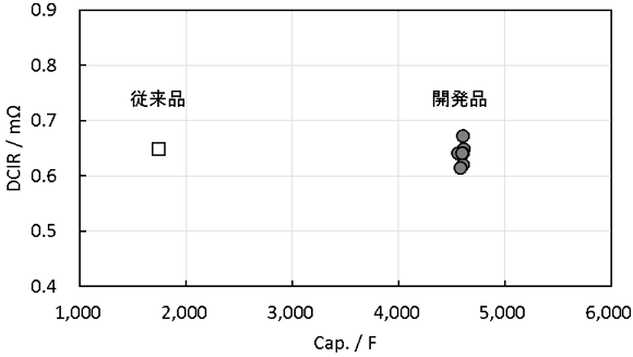 図３　実証用巻回構造セルでの初期特性