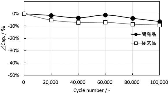図４　実証用巻回構造セルでのサイクル特性