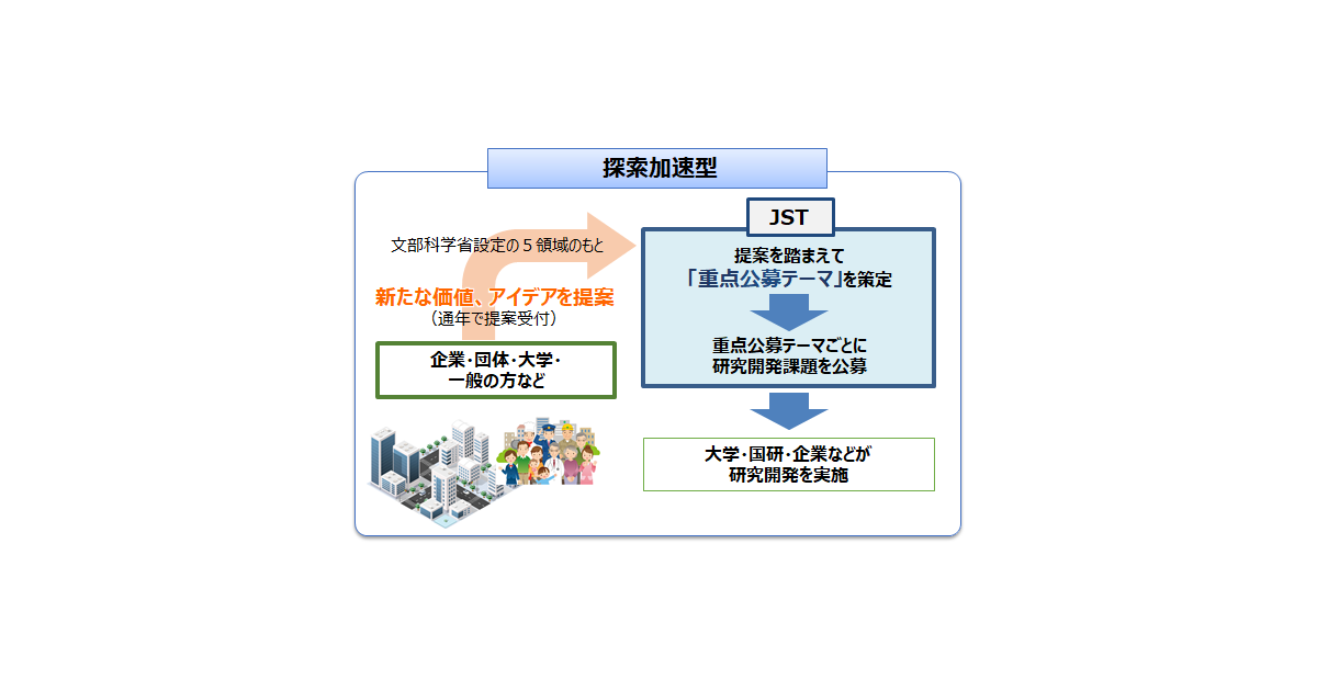 機構報 第1368号：参考：未来社会創造事業（探索加速型）概要と
