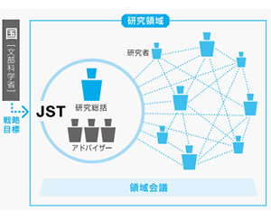 図２　研究の実施体制（さきがけ／ＡＣＴ－Ｘの場合）