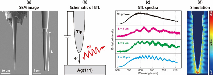 Experimental results and simulation