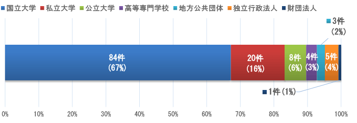 図１