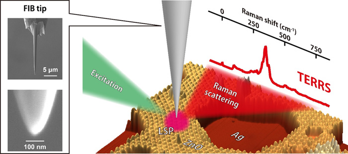 Fig. 1 Schematic of tip-enhanced resonance Raman scattering measurement