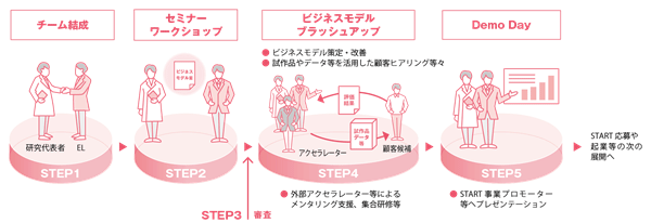 ステージゲート方式による開発機関と研究費の提供