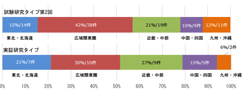 新規課題のシーズ元機関の地域別割合