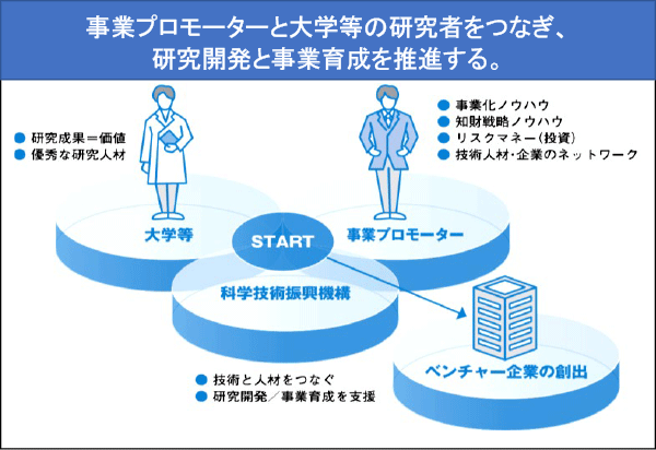 図 STARTの構成