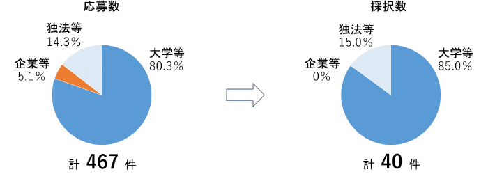 代表機関数　割合　円グラフ