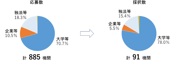 共同機関数　割合　円グラフ