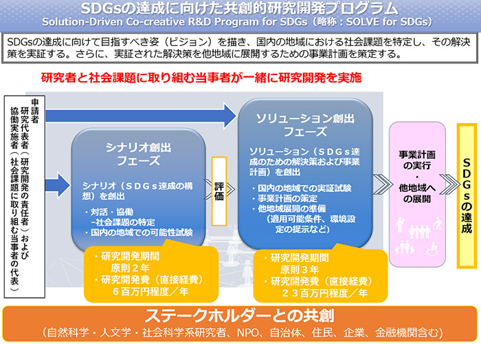 図 ＳＤＧｓの達成に向けた共創的研究開発プログラム