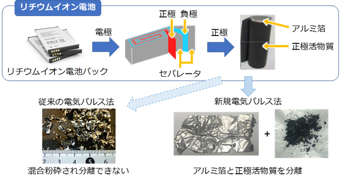 図１　リチウムイオン電池のアルミ箔と正極活物質の物理的分離