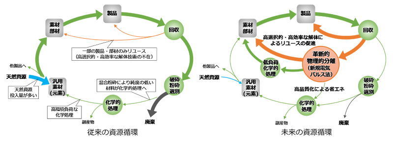 図２　革新的な物理的分離技術を中心とした循環生産システム