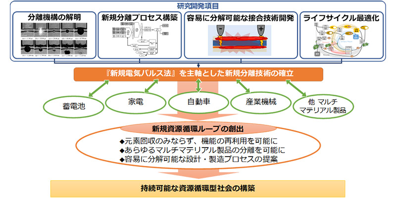 図３　本課題が目指す持続可能な資源循環型社会