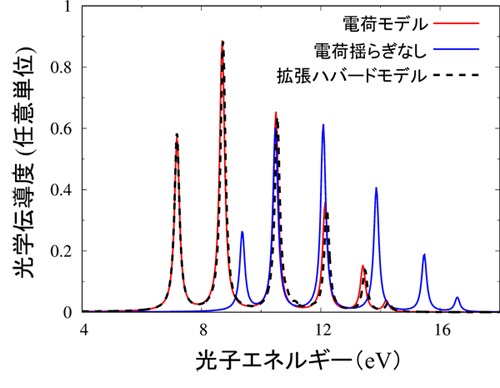 図２　電荷モデルと拡張ハバードモデルの光学伝導度スペクトルの比較