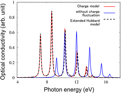 Figure2. Comparison of optical conductivity spectra between the charge model and the extended Hubbard model.