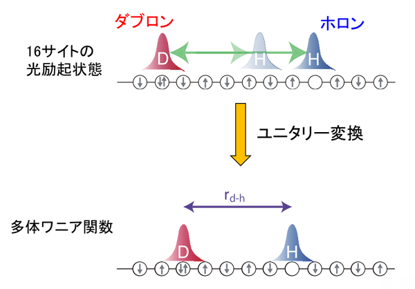 図３　多体ワニア関数構築のイメージ図