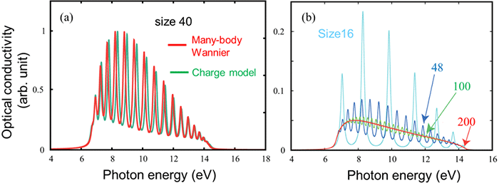 Figure3. Optical conductivity spectra calculated by using many-body Wannier functions.