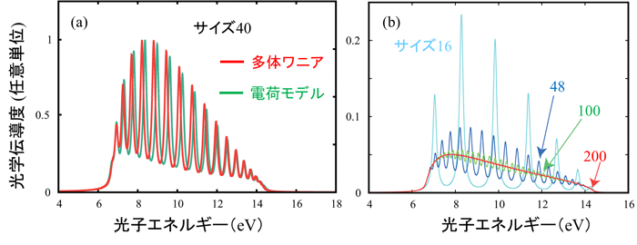 図４　多体ワニア関数で得られた光学伝導度スペクトル