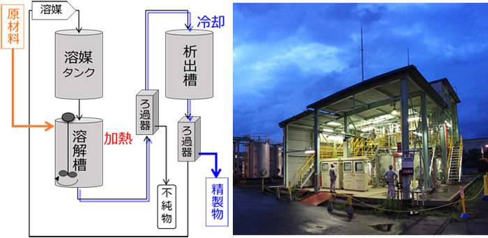 図１　完成させたトチュウエラストマー®精製プロセス（左）および装置（右）