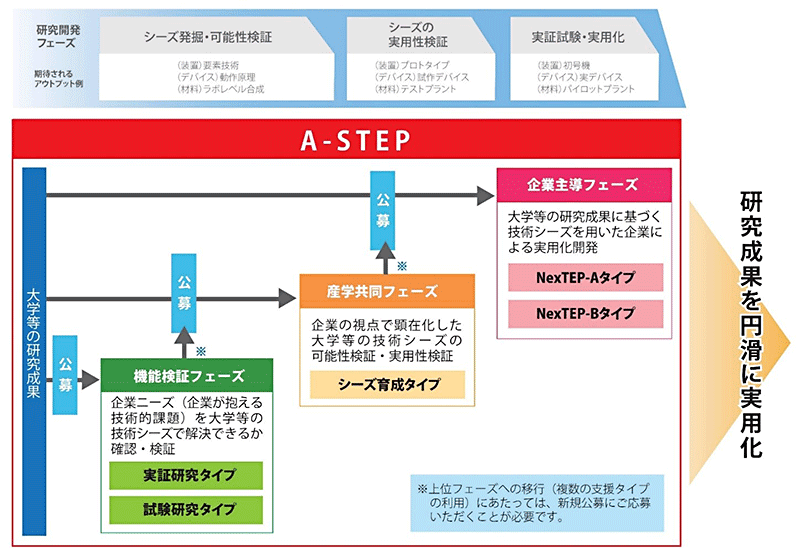 A-STEPの構成