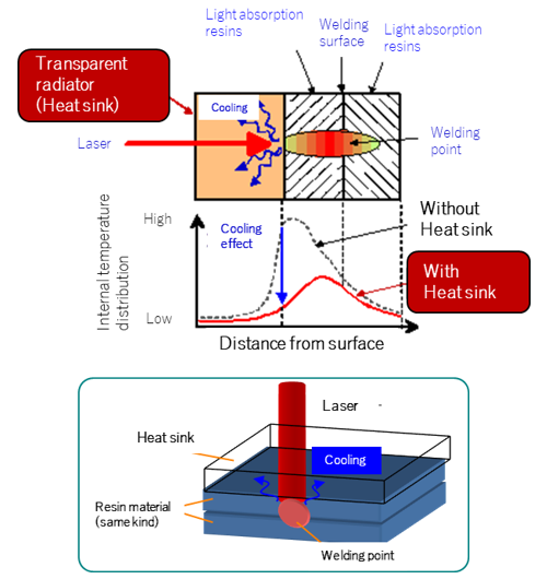 Fig.1 Heat sink laser resin welding principle