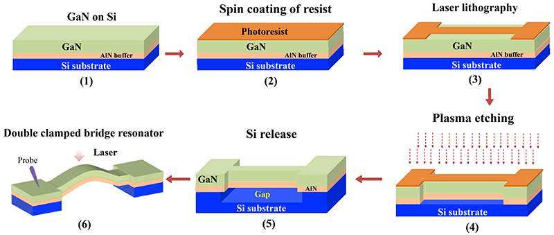 Figure 1. The device processing for the double-clamped GaN bridge resonator on Si substrate