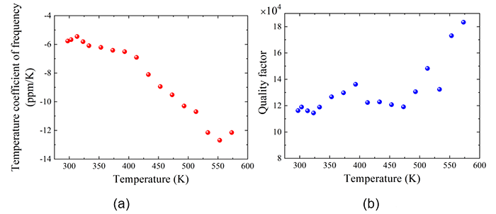 Figure 2. (a) The temperature coefficient of frequency (TCF) of the GaN resonator at different temperature; (b) The quality factor of the GaN resonator at different temperature