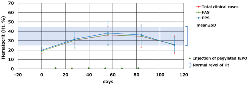 Fig.2 Changes in hematocrit levels after administration of fEPO