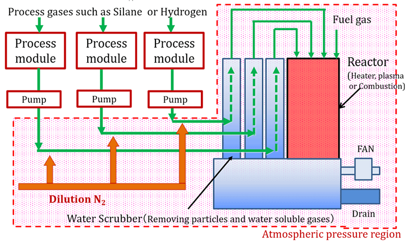 Fig.1　The example of conventional atmospheric pressure abatement device