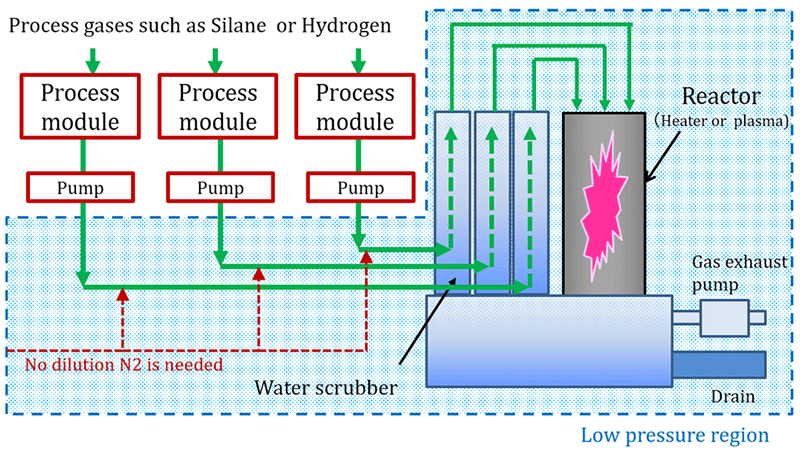 Fig.2 New abatement device developed in this study