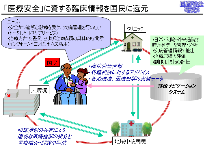 「医療安全」に資する臨床情報を国民に還元