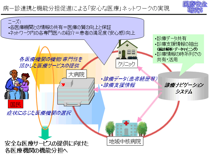 病ー診連携と機能分担促進による「安心な医療」ネットワークの実現