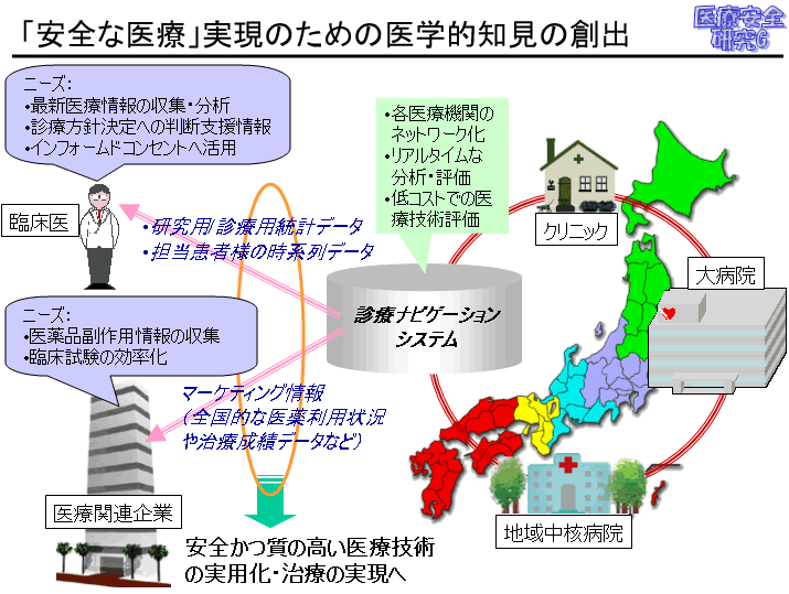 「安全な医療」実現のための医学的知見の創出