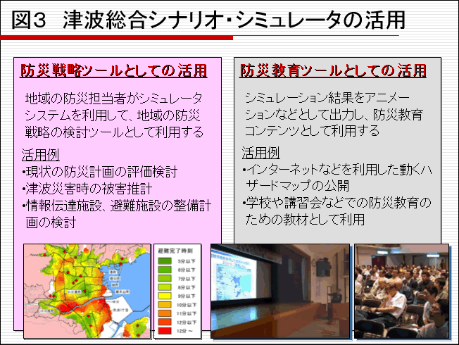 図３　津波総合シナリオ・シミュレータの活用