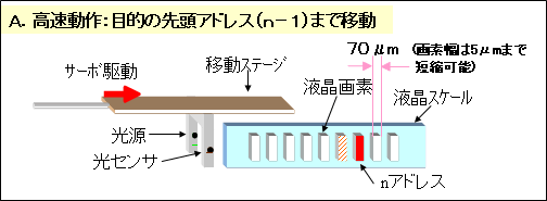 A.高速動作：目的の先頭アドレス（n-1）まで移動