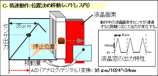 C.低速動作：位置決め移動（nアドレス内）