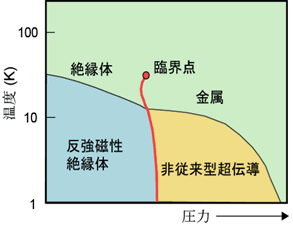 図１