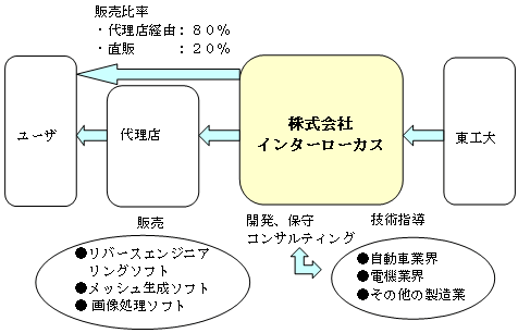 事業形態