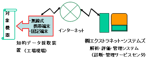 １．インターネットを利用した診断サービス