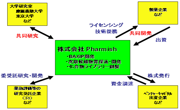 事業形態