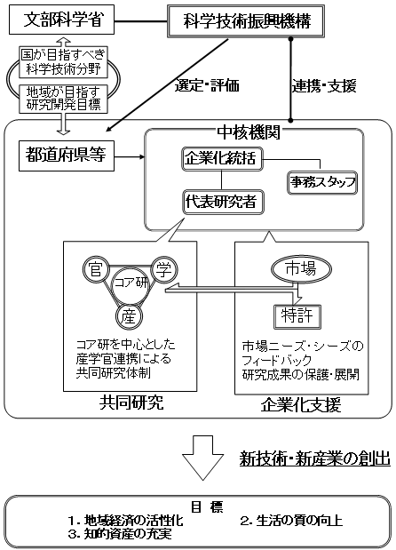 地域結集型共同研究事業