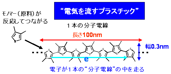 図１．１本の”プラスチック電線”の構造