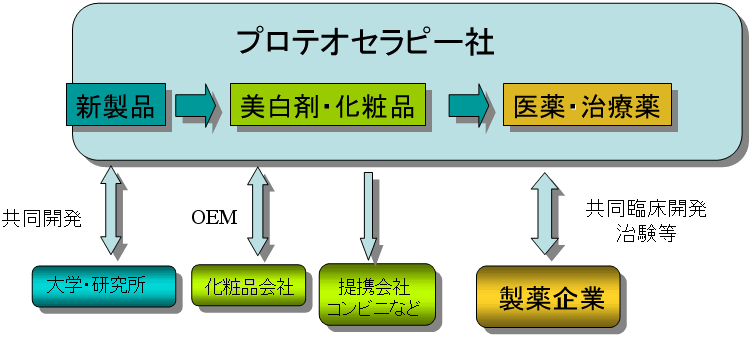 事業形態