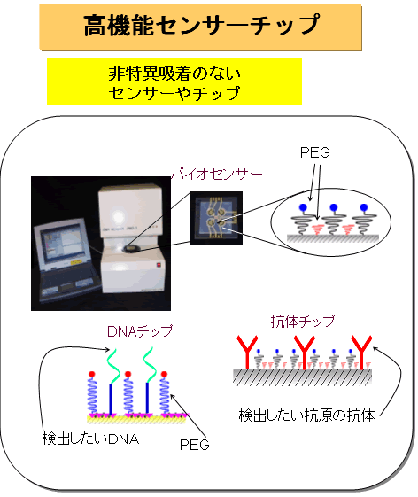 図３　高機能センサーチップ