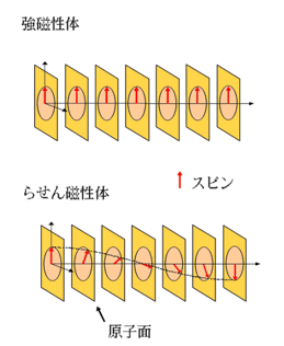 図１ 電子のもつスピン配列