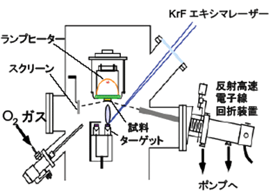図１(a) パルスレーザー堆積装置
