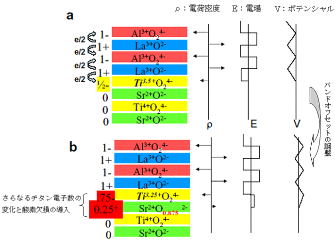 図３．バンドオフセットの調整