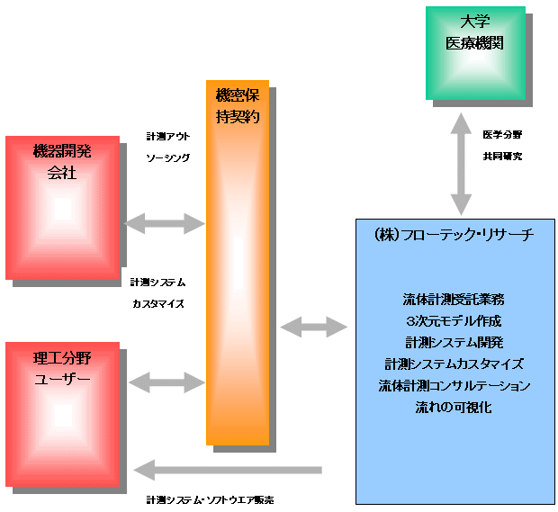 事業形態