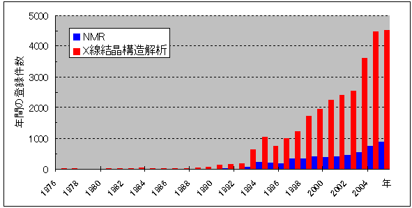 図１．タンパク質立体構造座標のPDB登録状況 上図：a)年間登録件数の推移（赤：X線解析法；青：NMR法）