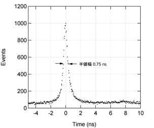 図２　発光減衰時間特性