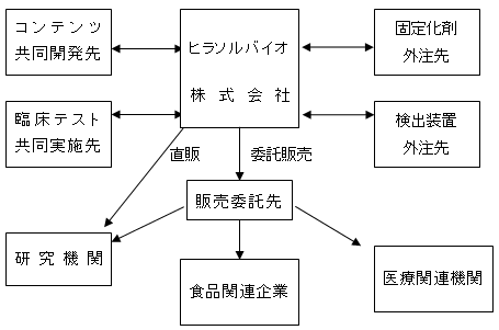 事業形態